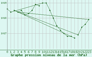Courbe de la pression atmosphrique pour Nmes - Garons (30)