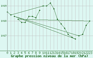 Courbe de la pression atmosphrique pour Cazaux (33)