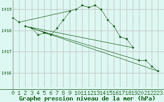 Courbe de la pression atmosphrique pour Guidel (56)