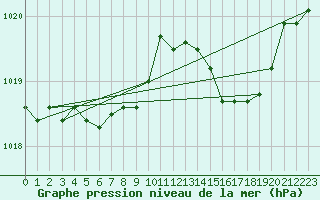 Courbe de la pression atmosphrique pour Gurande (44)