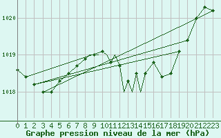 Courbe de la pression atmosphrique pour Guernesey (UK)