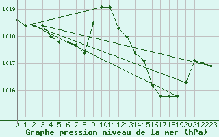 Courbe de la pression atmosphrique pour Mlaga Aeropuerto