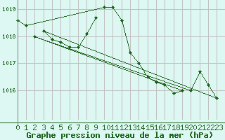 Courbe de la pression atmosphrique pour Ste (34)