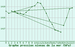 Courbe de la pression atmosphrique pour Als (30)