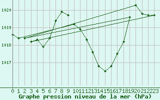 Courbe de la pression atmosphrique pour Saint-Girons (09)
