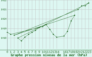 Courbe de la pression atmosphrique pour Cessieu le Haut (38)