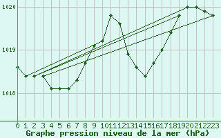 Courbe de la pression atmosphrique pour Ile du Levant (83)