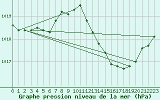 Courbe de la pression atmosphrique pour Isle-sur-la-Sorgue (84)