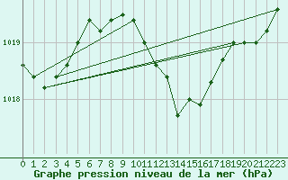 Courbe de la pression atmosphrique pour Nowy Sacz