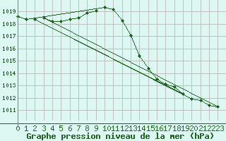 Courbe de la pression atmosphrique pour Les Pennes-Mirabeau (13)