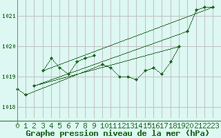 Courbe de la pression atmosphrique pour Harzgerode