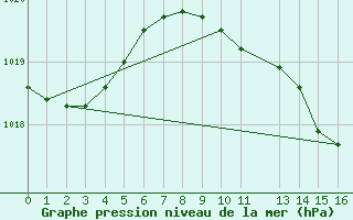 Courbe de la pression atmosphrique pour 