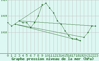 Courbe de la pression atmosphrique pour Plussin (42)