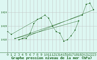 Courbe de la pression atmosphrique pour Coimbra / Cernache