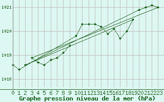 Courbe de la pression atmosphrique pour Voinmont (54)