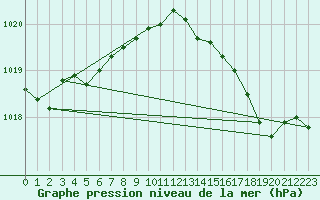 Courbe de la pression atmosphrique pour Brugge (Be)