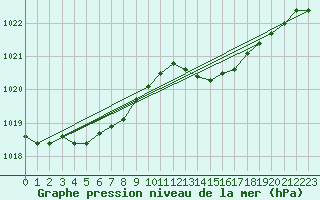 Courbe de la pression atmosphrique pour Dunkerque (59)