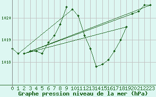 Courbe de la pression atmosphrique pour Mlaga Aeropuerto