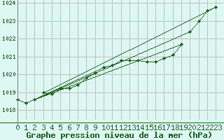 Courbe de la pression atmosphrique pour Kvamsoy