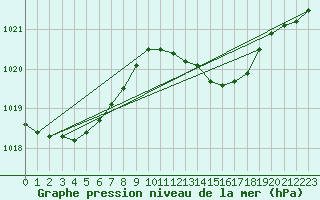 Courbe de la pression atmosphrique pour Corsept (44)