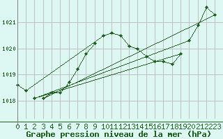 Courbe de la pression atmosphrique pour Ayamonte