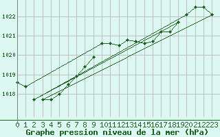 Courbe de la pression atmosphrique pour Motril