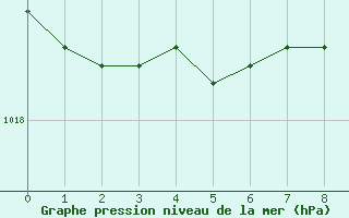 Courbe de la pression atmosphrique pour Deauville (14)