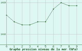 Courbe de la pression atmosphrique pour Alfeld