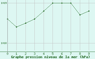 Courbe de la pression atmosphrique pour Roth