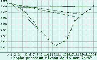 Courbe de la pression atmosphrique pour Kevo