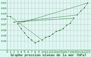 Courbe de la pression atmosphrique pour Tours (37)