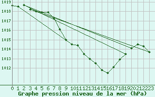 Courbe de la pression atmosphrique pour Glarus