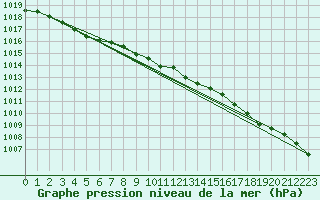 Courbe de la pression atmosphrique pour Keswick