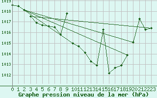 Courbe de la pression atmosphrique pour Alajar