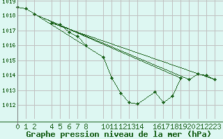 Courbe de la pression atmosphrique pour Bares