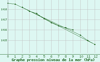 Courbe de la pression atmosphrique pour Floriffoux (Be)