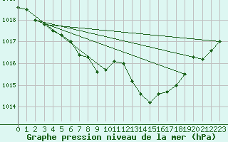 Courbe de la pression atmosphrique pour Cernay (86)