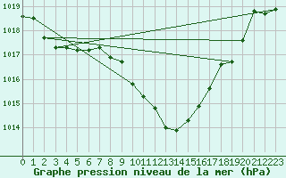 Courbe de la pression atmosphrique pour Vaduz