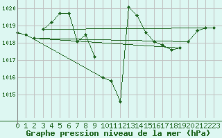 Courbe de la pression atmosphrique pour Guadalajara