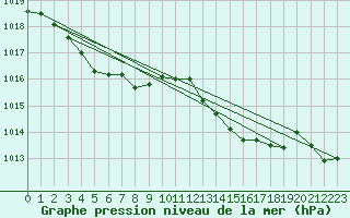 Courbe de la pression atmosphrique pour Muret (31)