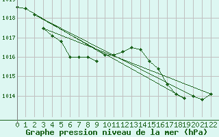 Courbe de la pression atmosphrique pour Tadotsu