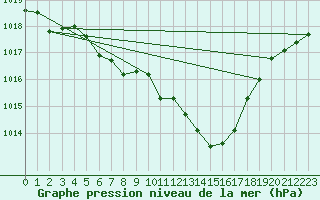 Courbe de la pression atmosphrique pour Grono