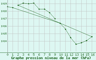 Courbe de la pression atmosphrique pour Feistritz Ob Bleiburg