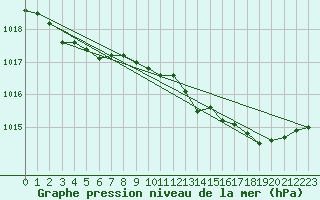 Courbe de la pression atmosphrique pour Vialas (Nojaret Haut) (48)