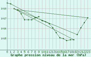 Courbe de la pression atmosphrique pour Sant Quint - La Boria (Esp)