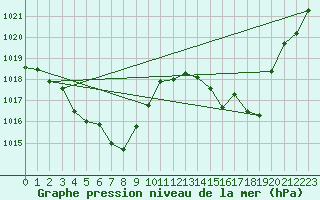 Courbe de la pression atmosphrique pour Le Vigan (30)