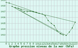 Courbe de la pression atmosphrique pour Neufchef (57)