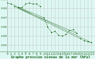 Courbe de la pression atmosphrique pour Mersin