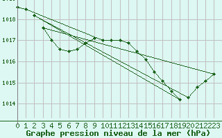 Courbe de la pression atmosphrique pour Brigueuil (16)