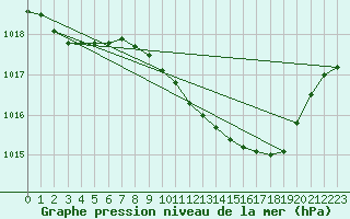 Courbe de la pression atmosphrique pour Pershore